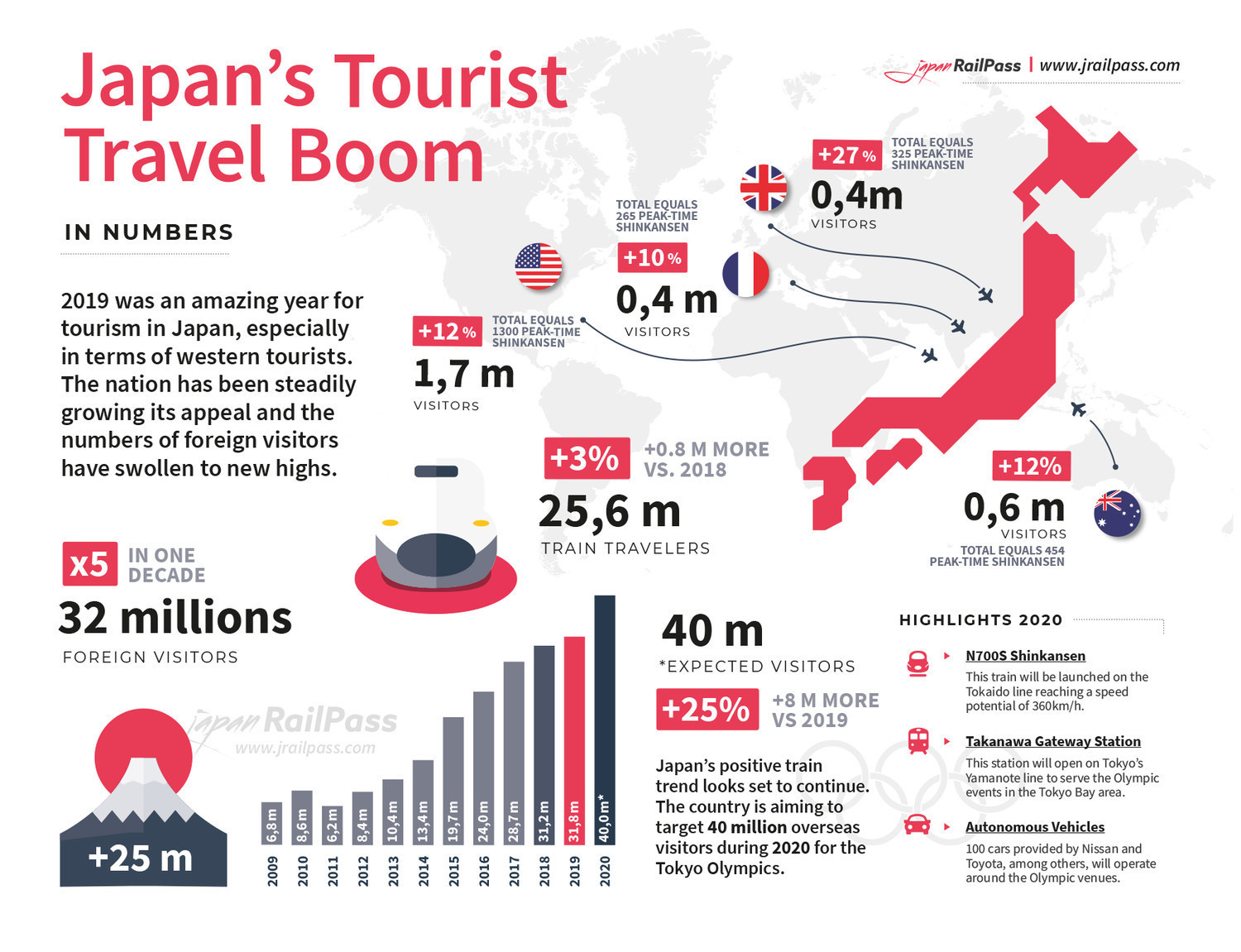 Japan’s Tourism Hits Record Numbers In 2019